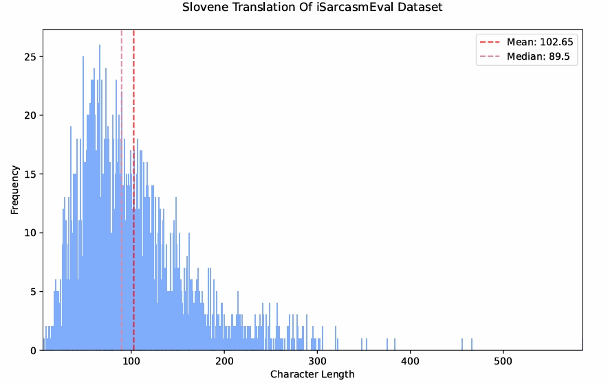 Histogram of character lengths in the Slovene translation of the iSarcasmEval dataset, showing the mean and median lengths